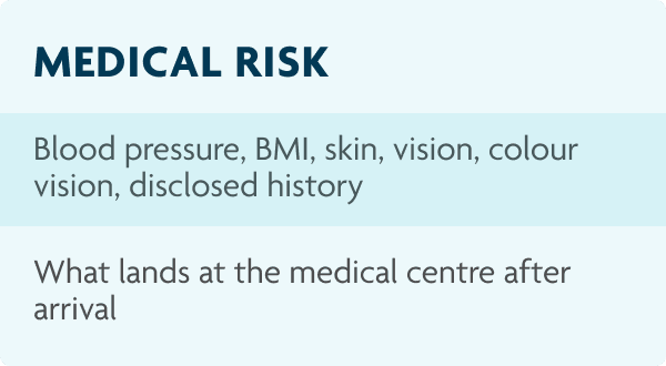 Medical Risk: Blood pressure, BMI, skin, vision, colour vision, disclosed history. What lands at the medical centre after arrival.