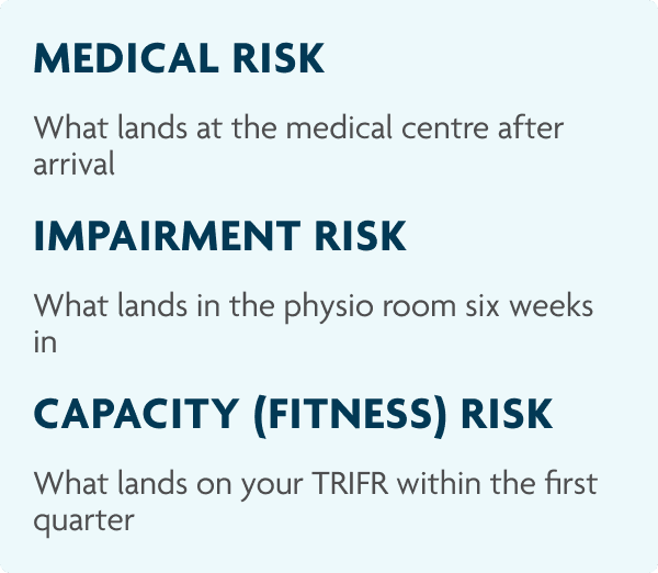 Medical Risk: What lands at the medical centre after arrival. Impairment Risk: What lands in the physio room six weeks in. Capacity (Fitness) Risk: What lands on your TRIFR within the first quarter.