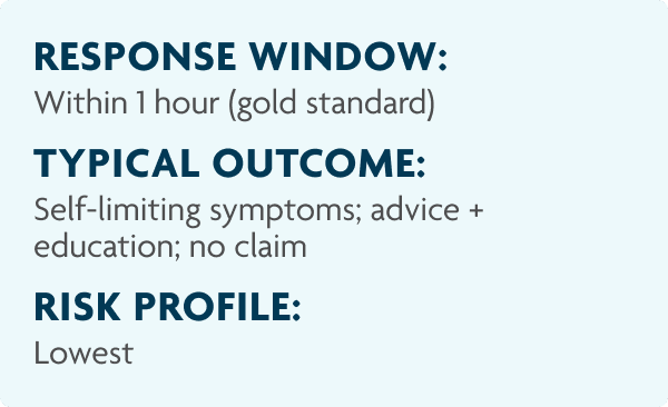 Response Window: Within 1 hour (gold standard). Typical Outcome: Self-limiting symptoms; advice + education; no claim. Risk Profile: Lowest.