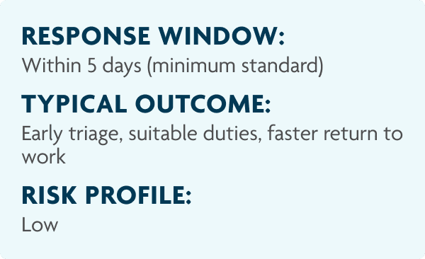 Response Window: Within 5 days (minimum standard). Typical Outcome: Early triage, suitable duties, faster return to work. Risk Profile: Low.