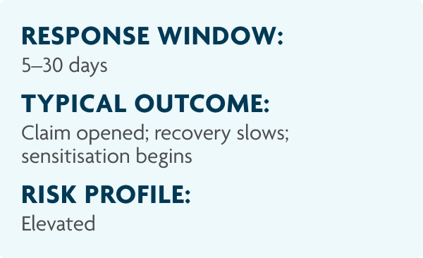 Response Window: 5–30 days. Typical Outcome: Claim opened; recovery slows; sensitisation begins. Risk Profile: Elevated.