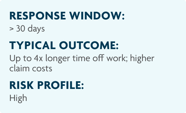 Response Window: Greater than 30 days. Typical Outcome: Up to 4x longer time off work; higher claim costs. Risk Profile: High.