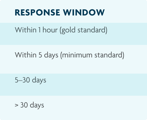Response Window column: Within 1 hour (gold standard), Within 5 days (minimum standard), 5–30 days, Greater than 30 days.Typical Outcome: Self-limiting symptoms; advice + education; no claim. Risk Profile: Lowest.