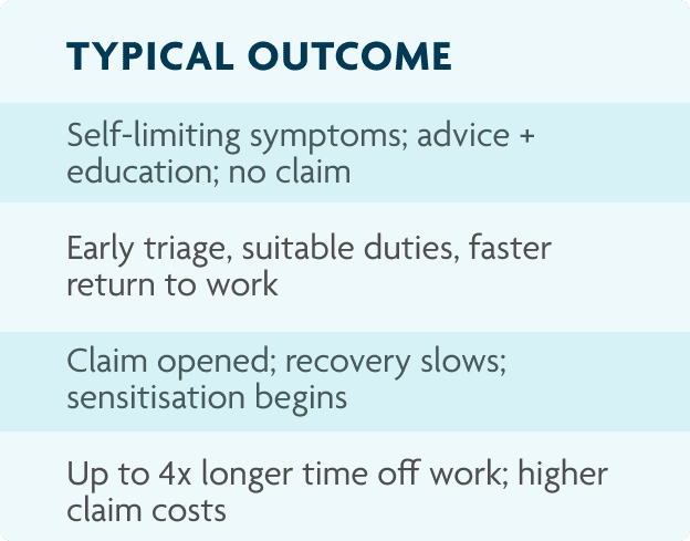 Typical Outcome column: Self-limiting symptoms; advice + education; no claim. Early triage, suitable duties, faster return to work. Claim opened; recovery slows; sensitisation begins. Up to 4x longer time off work; higher claim costs.