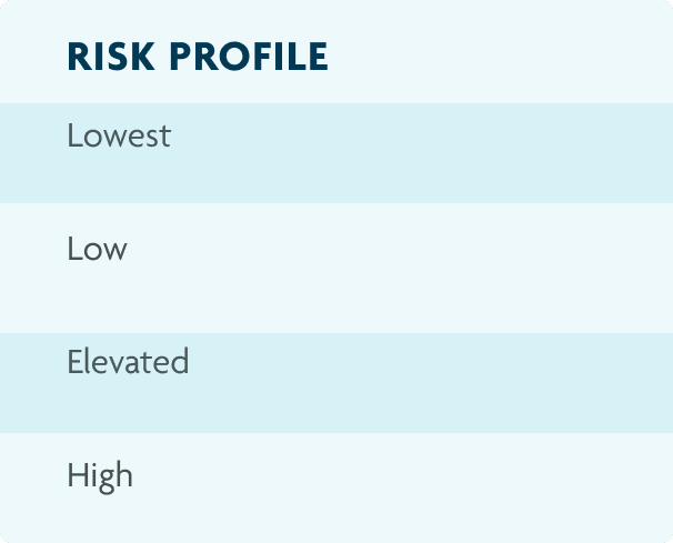Risk Profile column: Lowest, Low, Elevated, High.